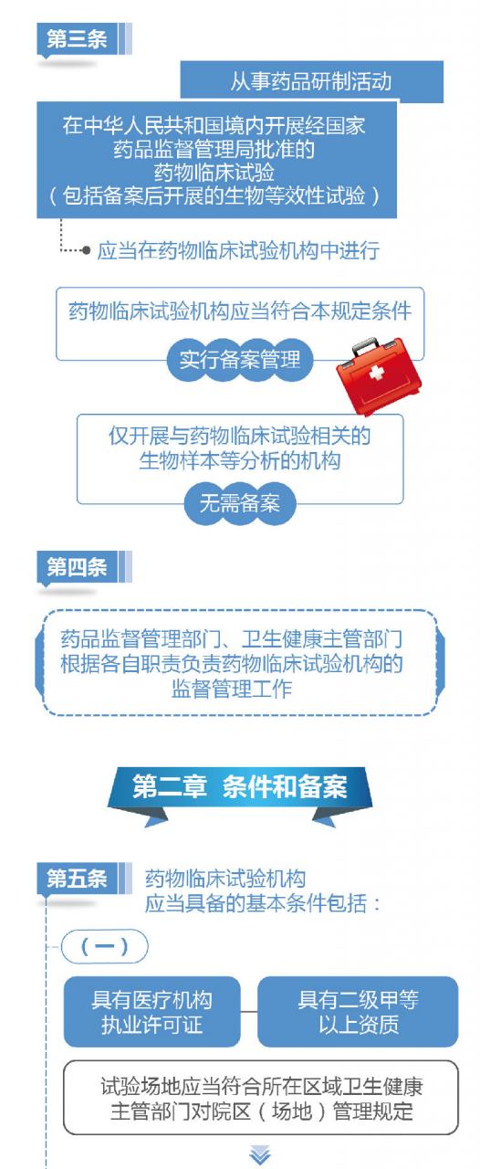 图解药物临床试验机构管理规定-肽度TIMEDOO