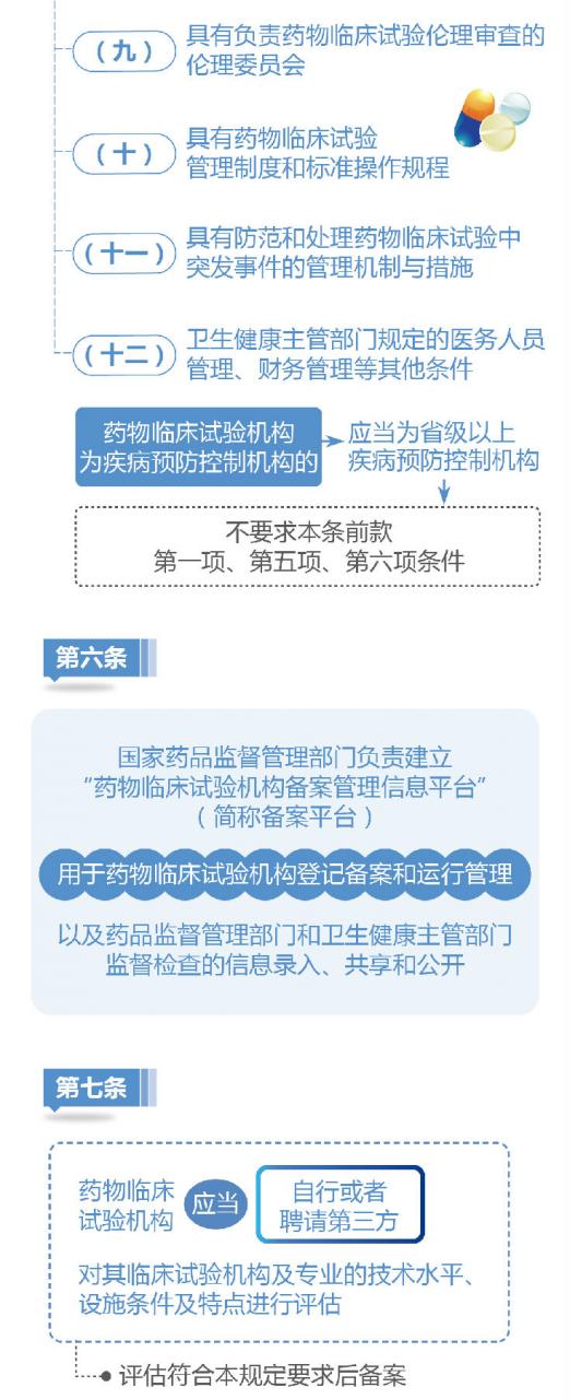 图解药物临床试验机构管理规定-肽度TIMEDOO