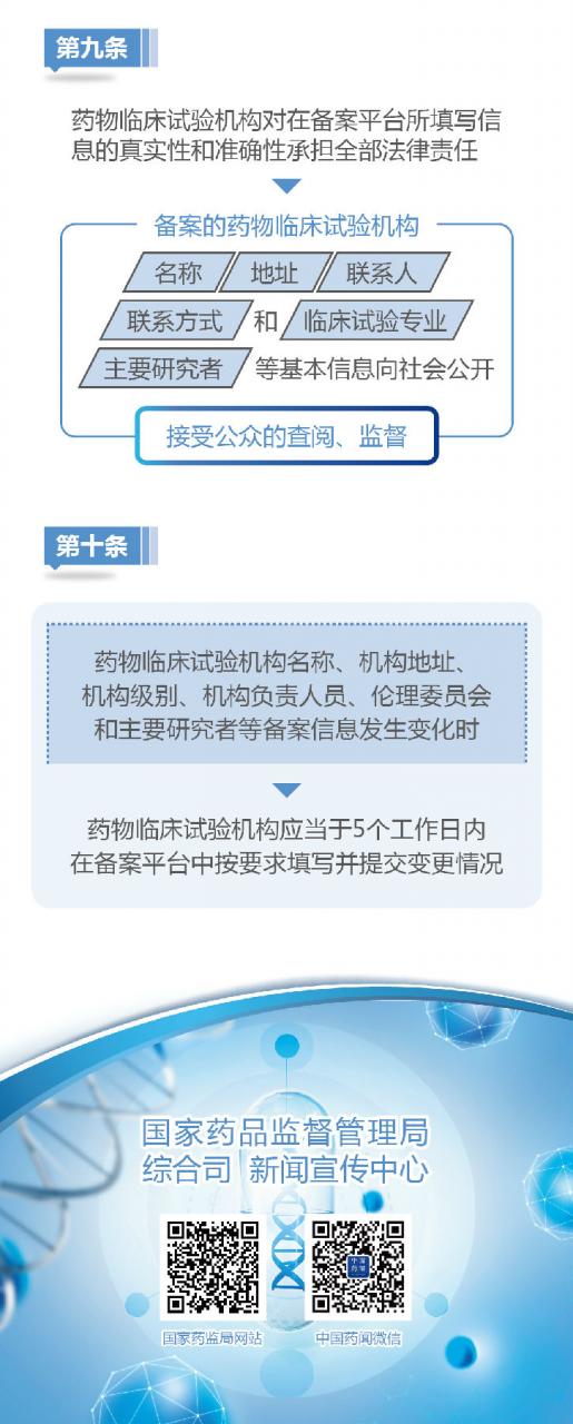 图解药物临床试验机构管理规定-肽度TIMEDOO