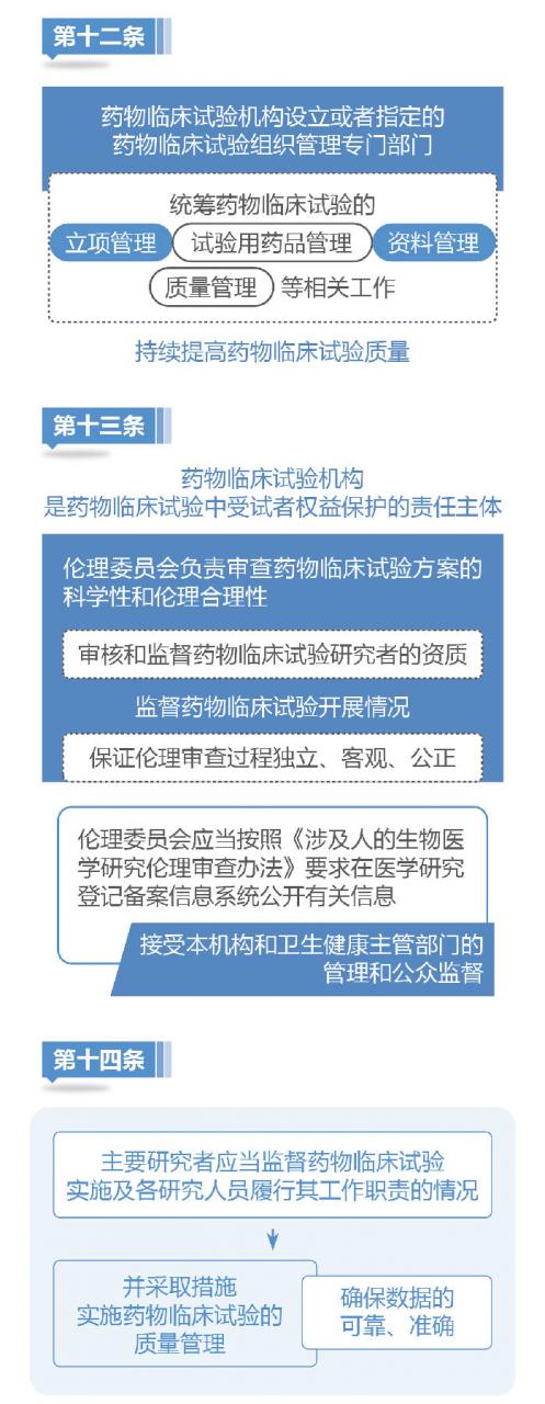 图解药物临床试验机构管理规定-肽度TIMEDOO