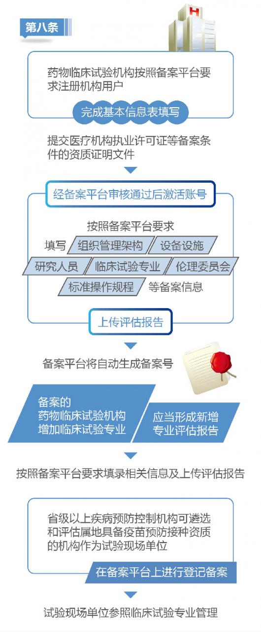 图解药物临床试验机构管理规定-肽度TIMEDOO