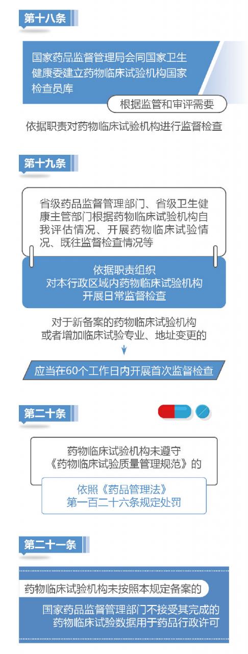图解药物临床试验机构管理规定-肽度TIMEDOO