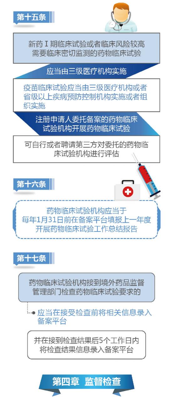图解药物临床试验机构管理规定-肽度TIMEDOO