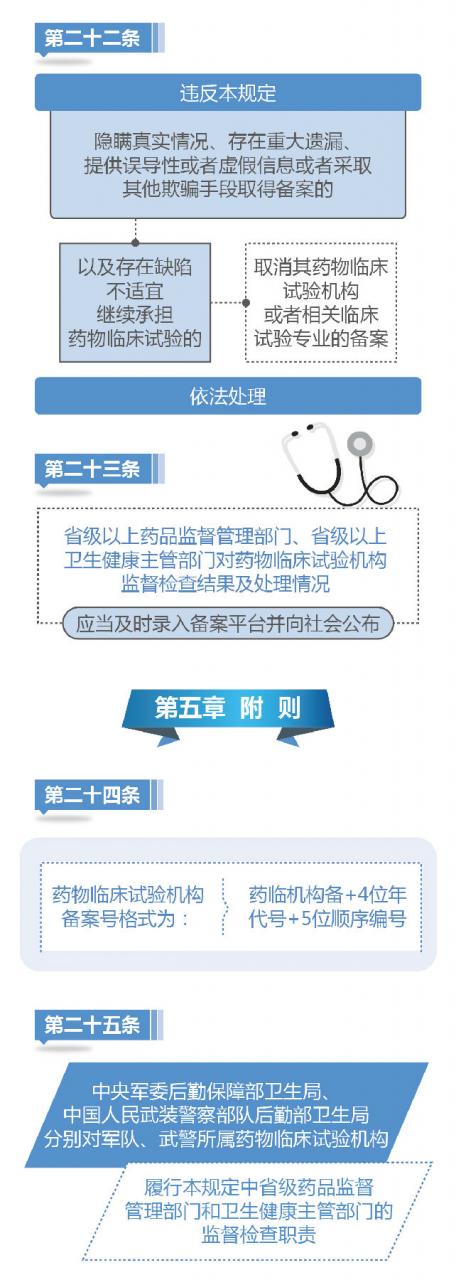 图解药物临床试验机构管理规定-肽度TIMEDOO