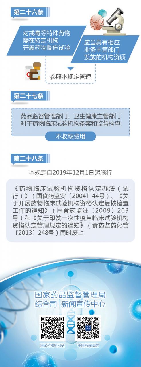 图解药物临床试验机构管理规定-肽度TIMEDOO