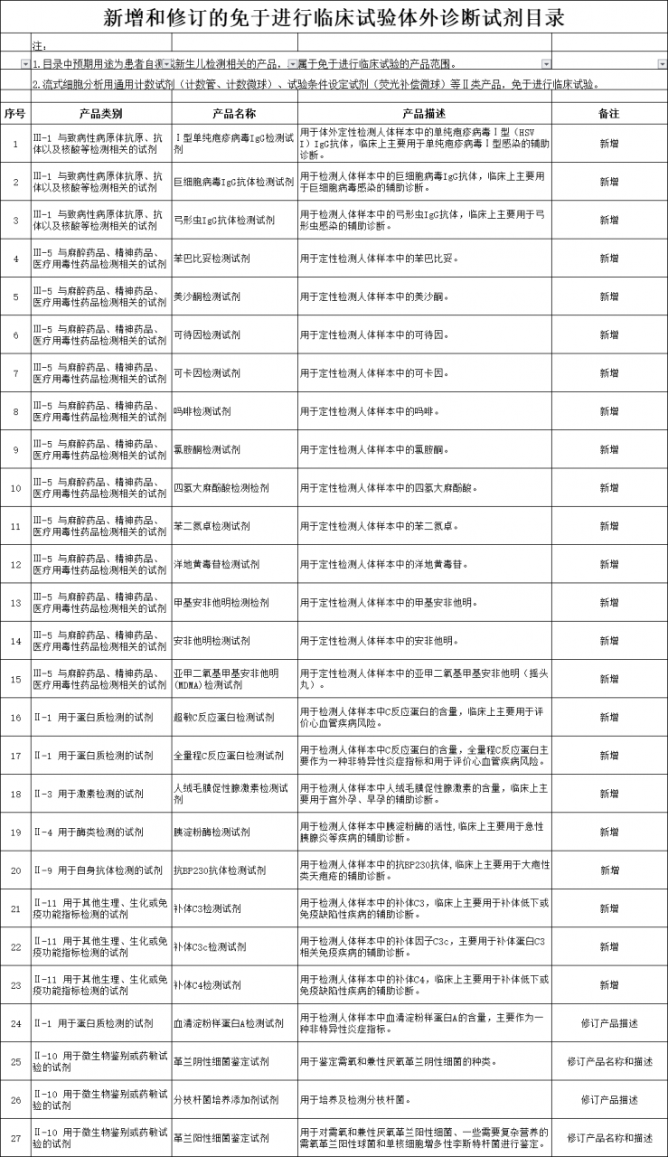 药监局发布新增和修订的免于进行临床试验的医疗器械目录-肽度TIMEDOO