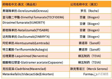 360截图20191224100418772.jpg 2019年罕见病多发性硬化药物研发及市场现状-肽度TIMEDOO