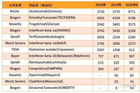 360截图20191224100735083.jpg 2019年罕见病多发性硬化药物研发及市场现状-肽度TIMEDOO