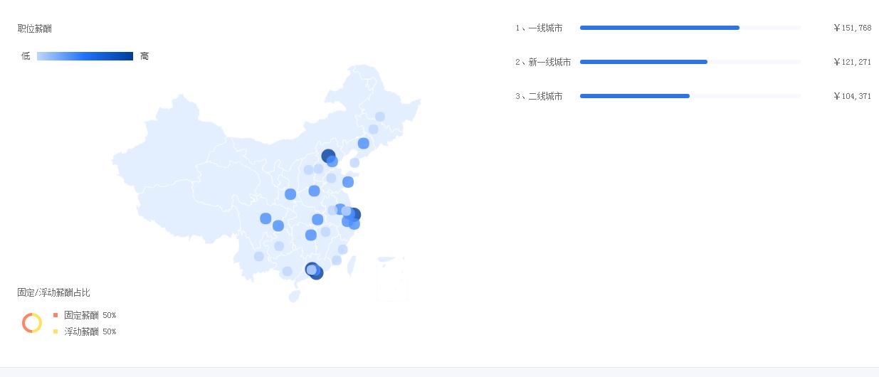 751.jpg 医药代表2019年薪酬-肽度TIMEDOO