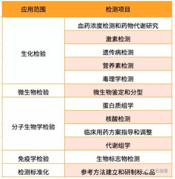 360截图20191227094242835.jpg 医学检验四大新兴技术行业发展现状-肽度TIMEDOO