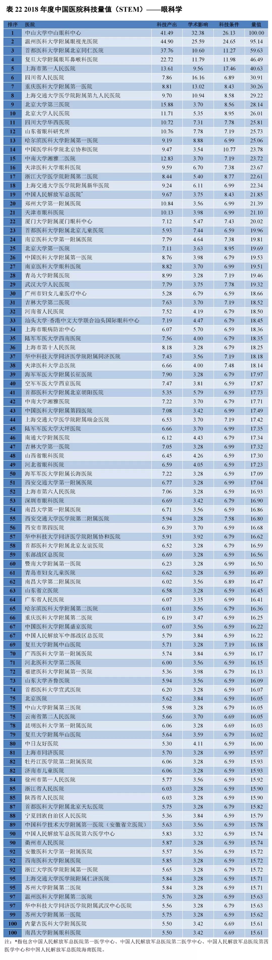 重磅！2018年度中国医院科技量值（STEM）发布-肽度TIMEDOO