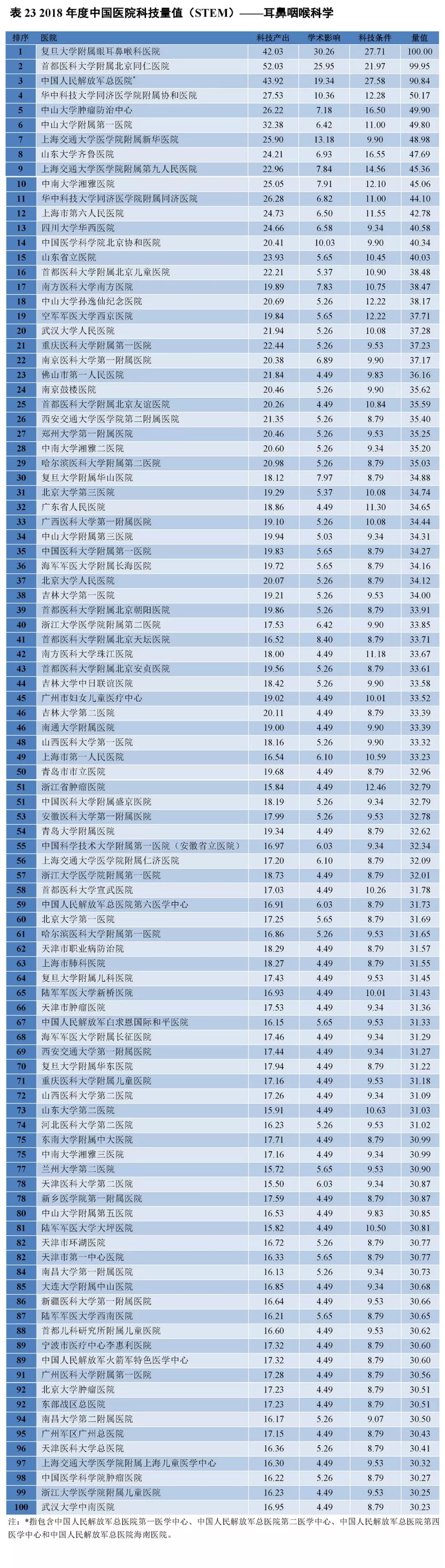 重磅！2018年度中国医院科技量值（STEM）发布-肽度TIMEDOO