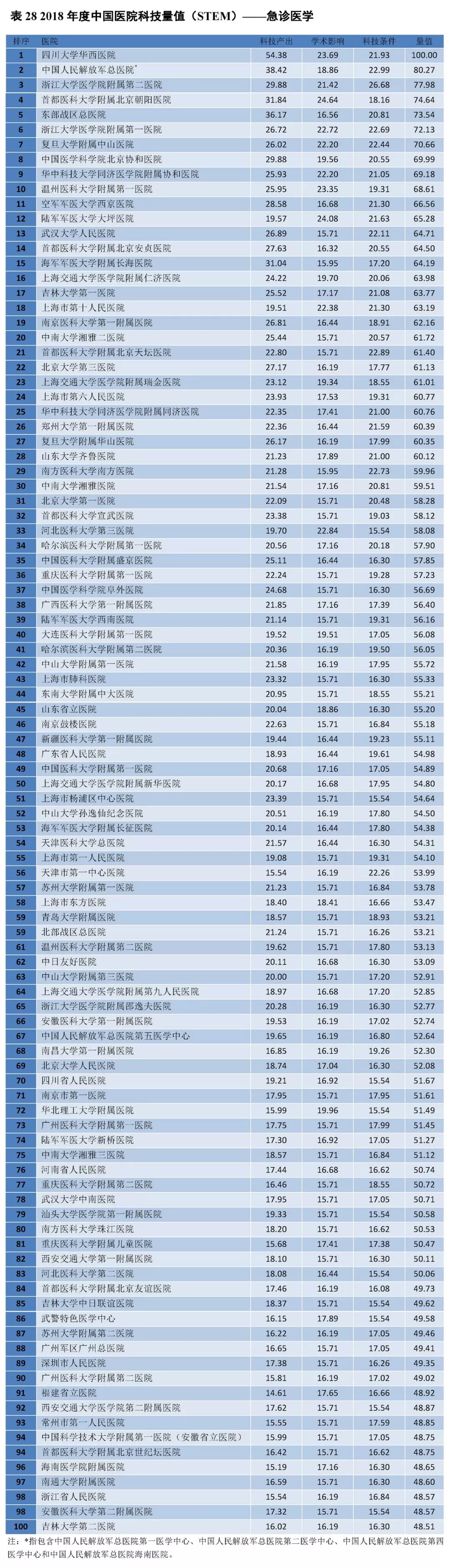 重磅！2018年度中国医院科技量值（STEM）发布-肽度TIMEDOO