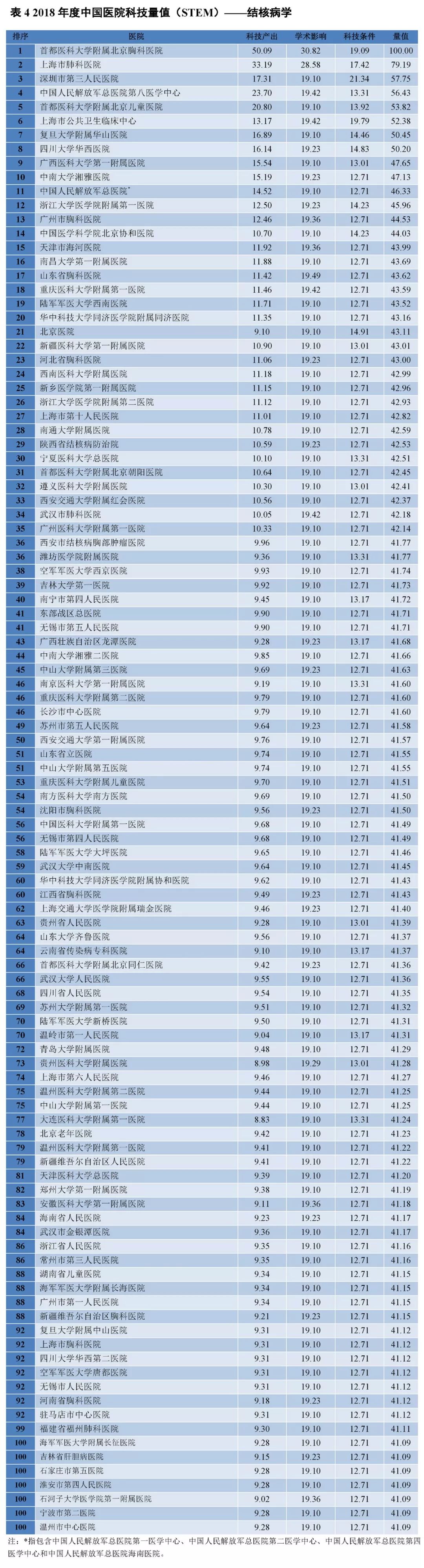 重磅！2018年度中国医院科技量值（STEM）发布-肽度TIMEDOO
