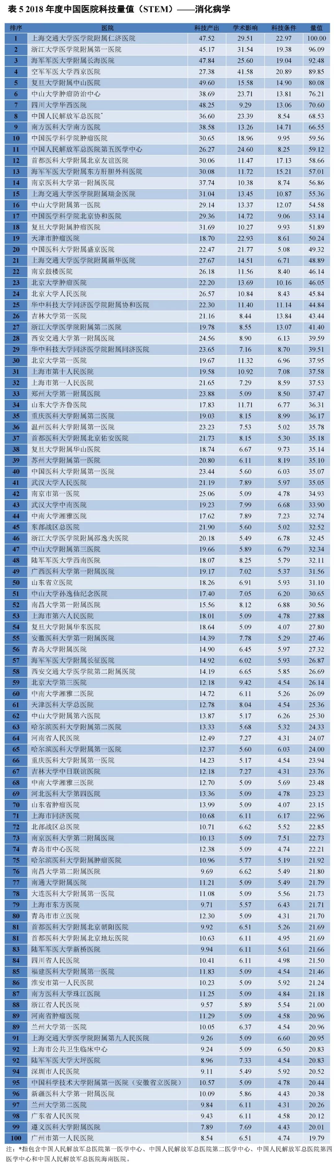 重磅！2018年度中国医院科技量值（STEM）发布-肽度TIMEDOO