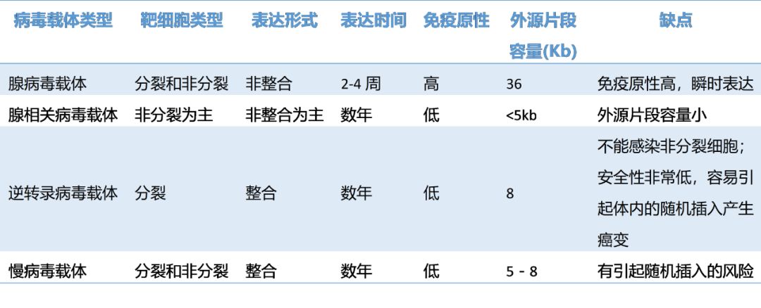 行研 | 基因治疗产业化成败之得病毒者得天下-肽度TIMEDOO