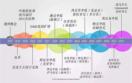 华大基因CEO尹烨：一文读懂肿瘤的过去、现在和未来-肽度TIMEDOO