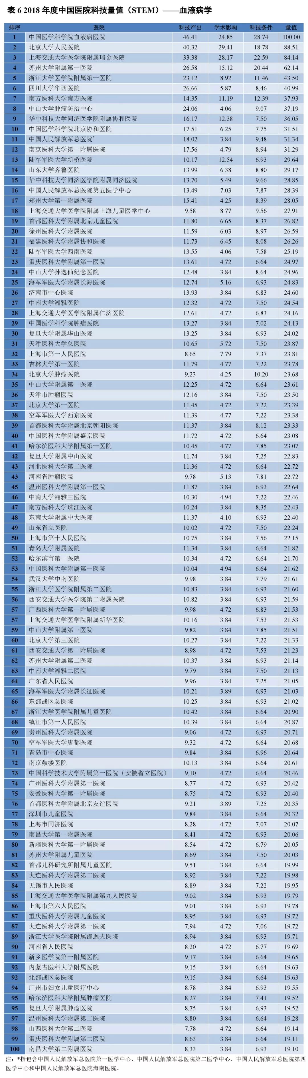 重磅！2018年度中国医院科技量值（STEM）发布-肽度TIMEDOO