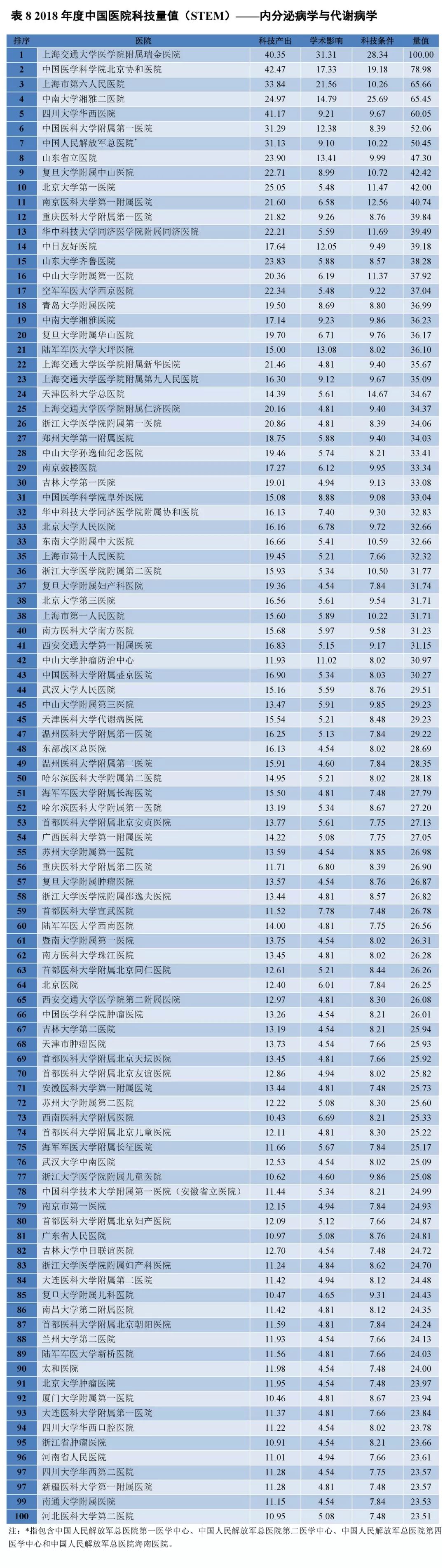 重磅！2018年度中国医院科技量值（STEM）发布-肽度TIMEDOO