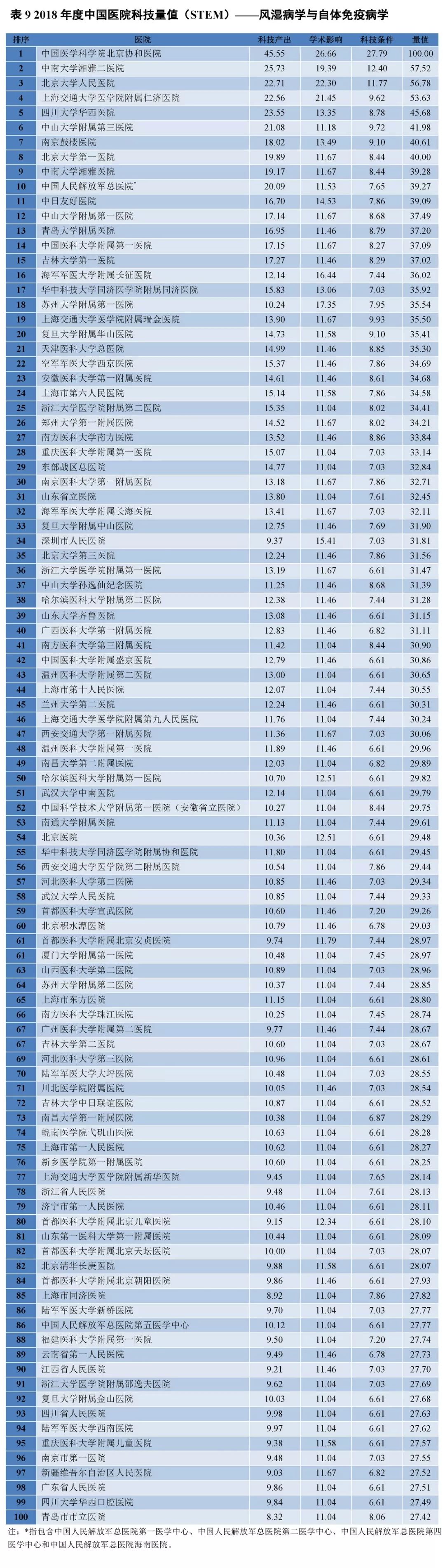 重磅！2018年度中国医院科技量值（STEM）发布-肽度TIMEDOO