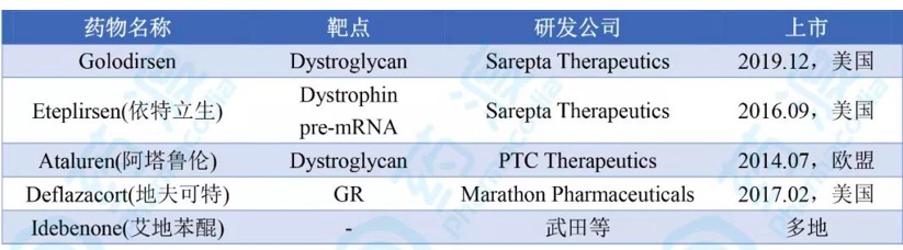 美国Sarepta公司的第二款DMD药物—Golodirsen在美上市-肽度TIMEDOO