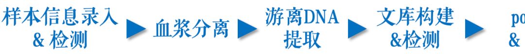 重磅发布！华大基因百万级NIPT检测通量全自动化平台-肽度TIMEDOO