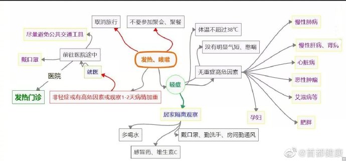出现发热、咳嗽,别慌!北京市卫健委发布发热患者就诊指南请收好-肽度TIMEDOO