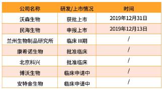 360截图20200103112216369.jpg 2019年国内新型疫苗发展现状及趋势分析-肽度TIMEDOO