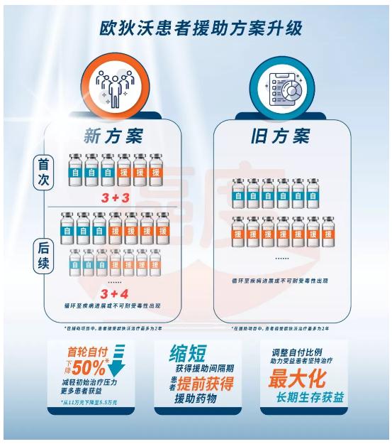 O药援助项目全新升级：满3个疗程即获援助-肽度TIMEDOO