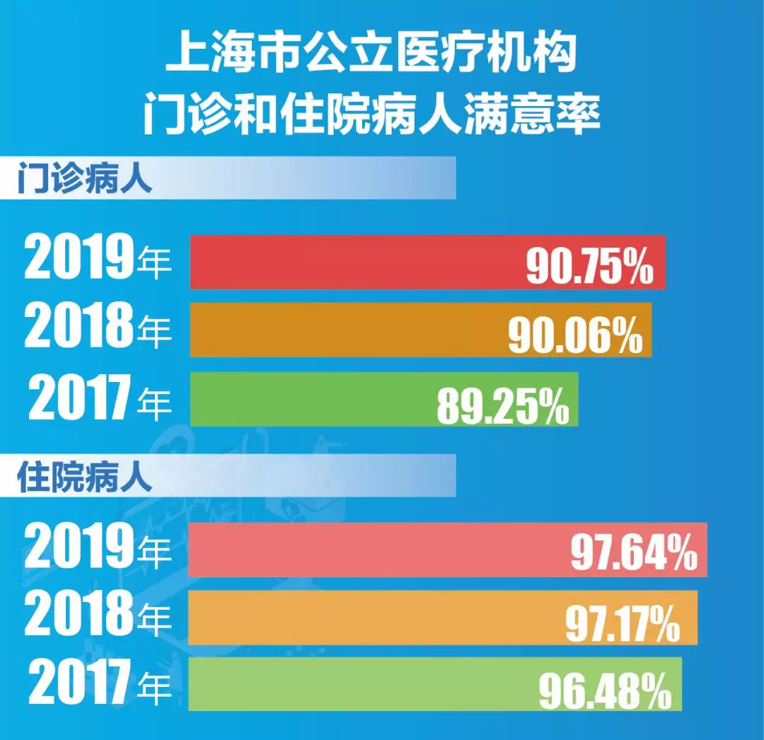 2019上海公立医院病人满意度调查出炉：这些医院最受欢迎