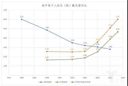 是喜还是忧?中国人均病床数远超美国-肽度TIMEDOO