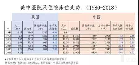 是喜还是忧?中国人均病床数远超美国-肽度TIMEDOO