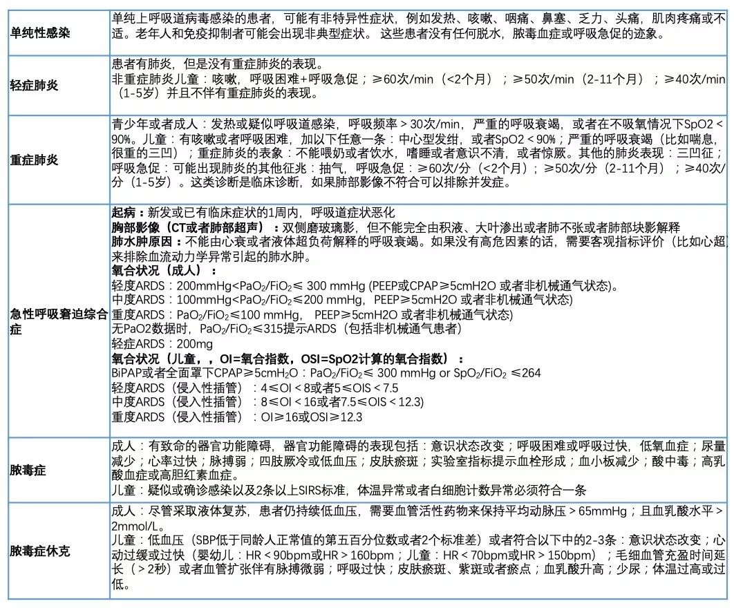 最新指南!WHO 2019新型冠状病毒指南(中文首译版)新鲜出炉!-肽度TIMEDOO