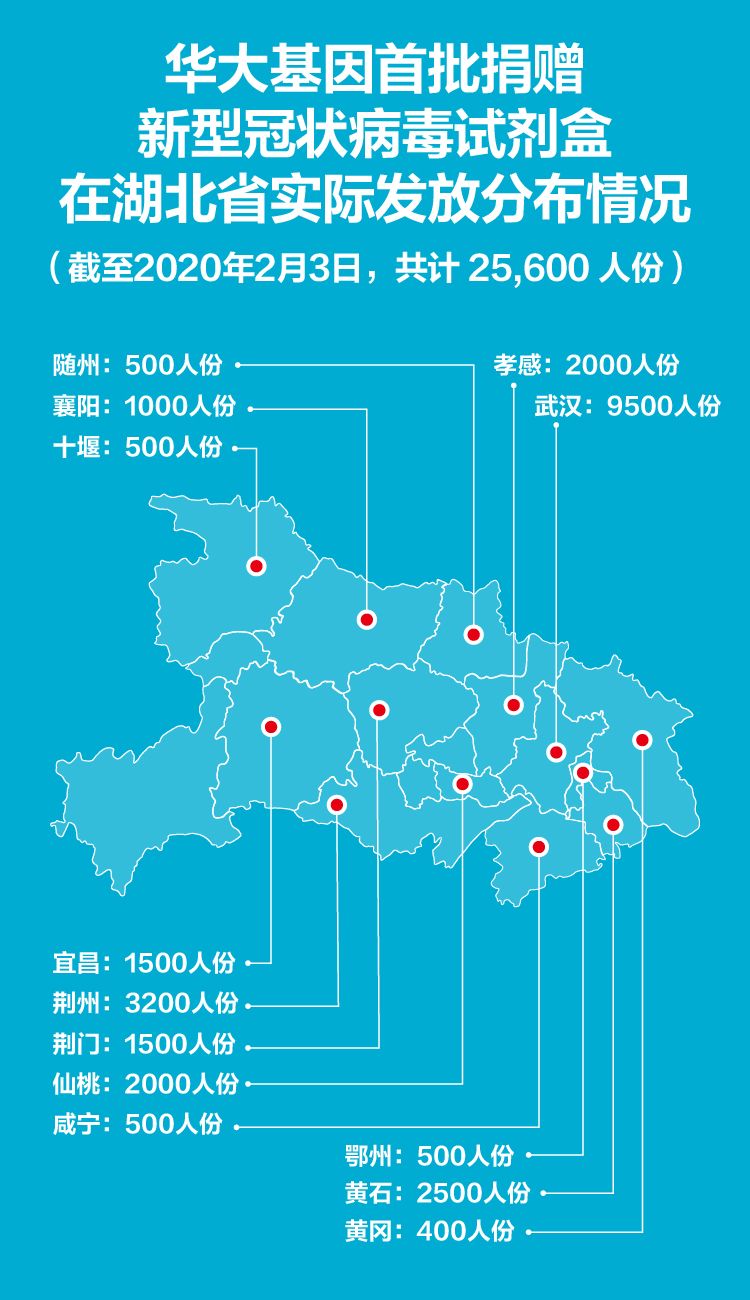 2.56万人份试剂盒已到位!华大基因首批2万人份捐赠目标完成!华大人抗击新冠疫情纪实【二】-肽度TIMEDOO