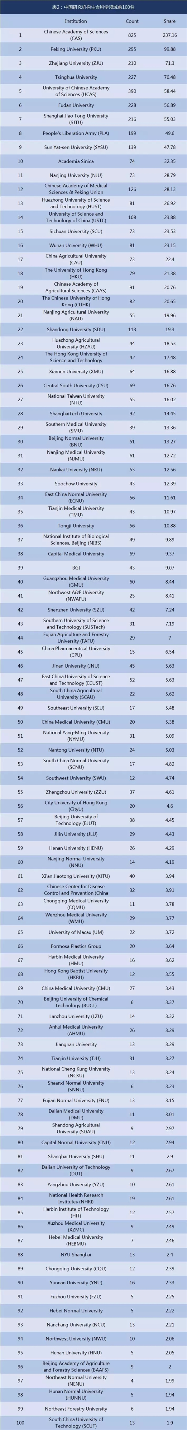 中国9家研究机构进世界百强 | 自然指数生命科学领域最新榜单公布-肽度TIMEDOO