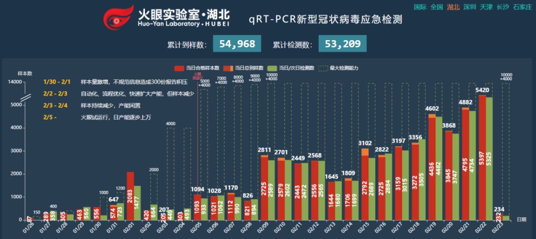 华大基因在全国完成逾20万人份核酸检测 武汉“火眼”5.5万人份-肽度TIMEDOO