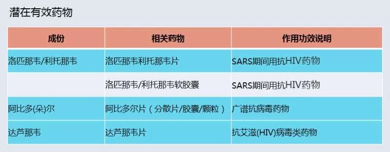 未标题-17.jpg 最全新型冠状病毒肺炎预防与治疗药物汇总(图表)-肽度TIMEDOO