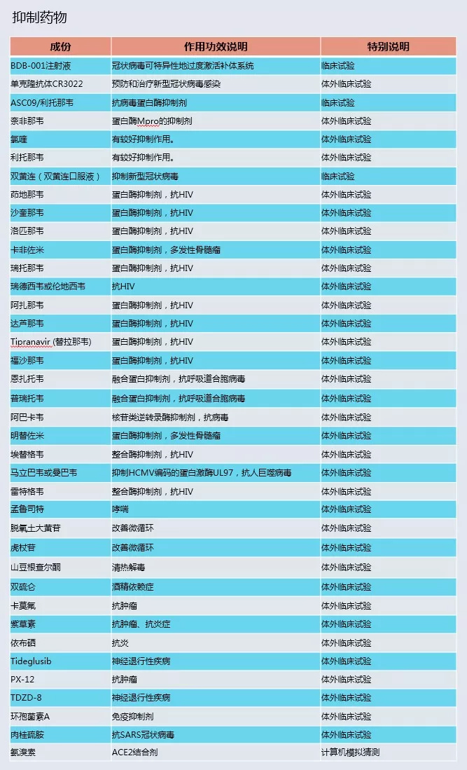 未标题-19.jpg 最全新型冠状病毒肺炎预防与治疗药物汇总(图表)-肽度TIMEDOO