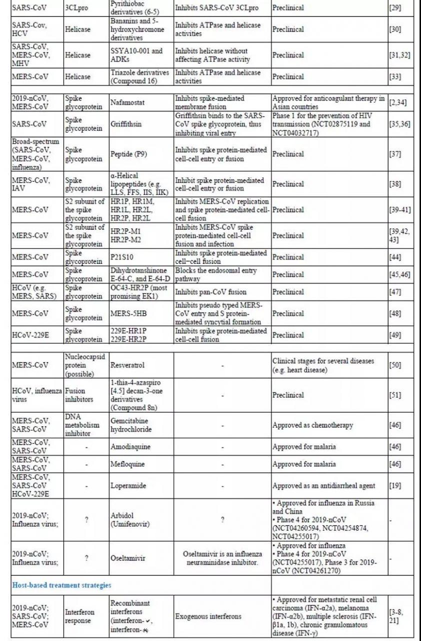 Nature深度：新冠病毒治疗方案（附65个潜在化合物清单）-肽度TIMEDOO