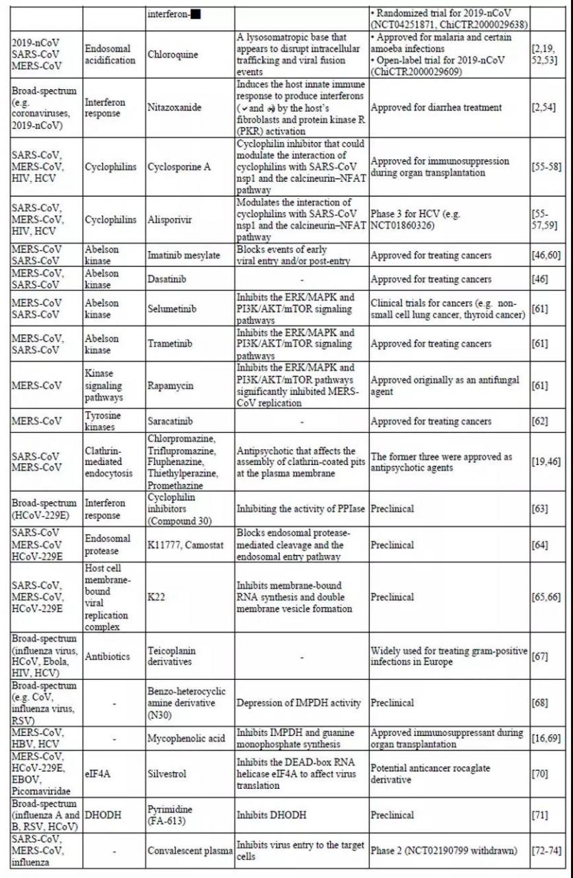 Nature深度：新冠病毒治疗方案（附65个潜在化合物清单）-肽度TIMEDOO
