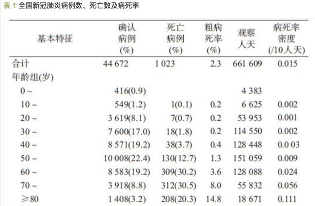 7万例!中国疾控中心发迄今最大新冠病例分析:3019名医护感染,首次描述肺炎发病流行曲线-肽度TIMEDOO