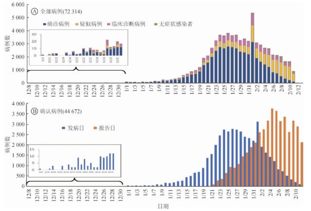 7万例!中国疾控中心发迄今最大新冠病例分析:3019名医护感染,首次描述肺炎发病流行曲线-肽度TIMEDOO