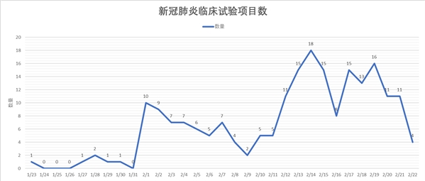 210项新冠临床试验专家点评来了!-肽度TIMEDOO