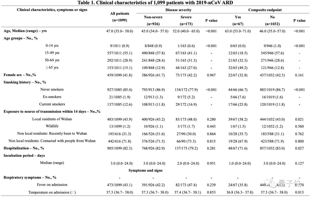 钟南山团队首篇新冠病毒论文：一半以上患者早期不发热，最长潜伏期24天，基于迄今最大规模样本分析-肽度TIMEDOO