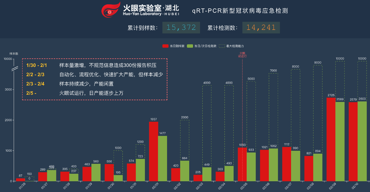 具备每天万人份检测能力,武汉“火眼”实验室将为抗击疫情和防疫复工提供坚强保障-肽度TIMEDOO