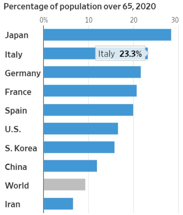 新冠患者病死率高达6.2%,意大利怎么了?中国专家团队已紧急驰援-肽度TIMEDOO