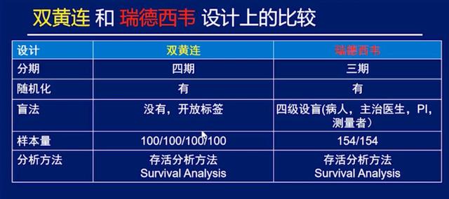 瑞德西韦与双黄连试验之比较,尚未起跑已分高下-肽度TIMEDOO