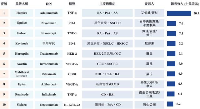 康方生物登陆港股,开盘大涨 53%,曾授权药物给制药巨头默沙东-肽度TIMEDOO