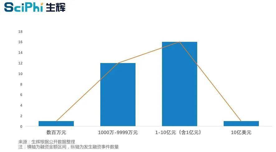 全球生命科学领域5月融资盘点:单笔最大为中国测序企业获投超10亿美元-肽度TIMEDOO