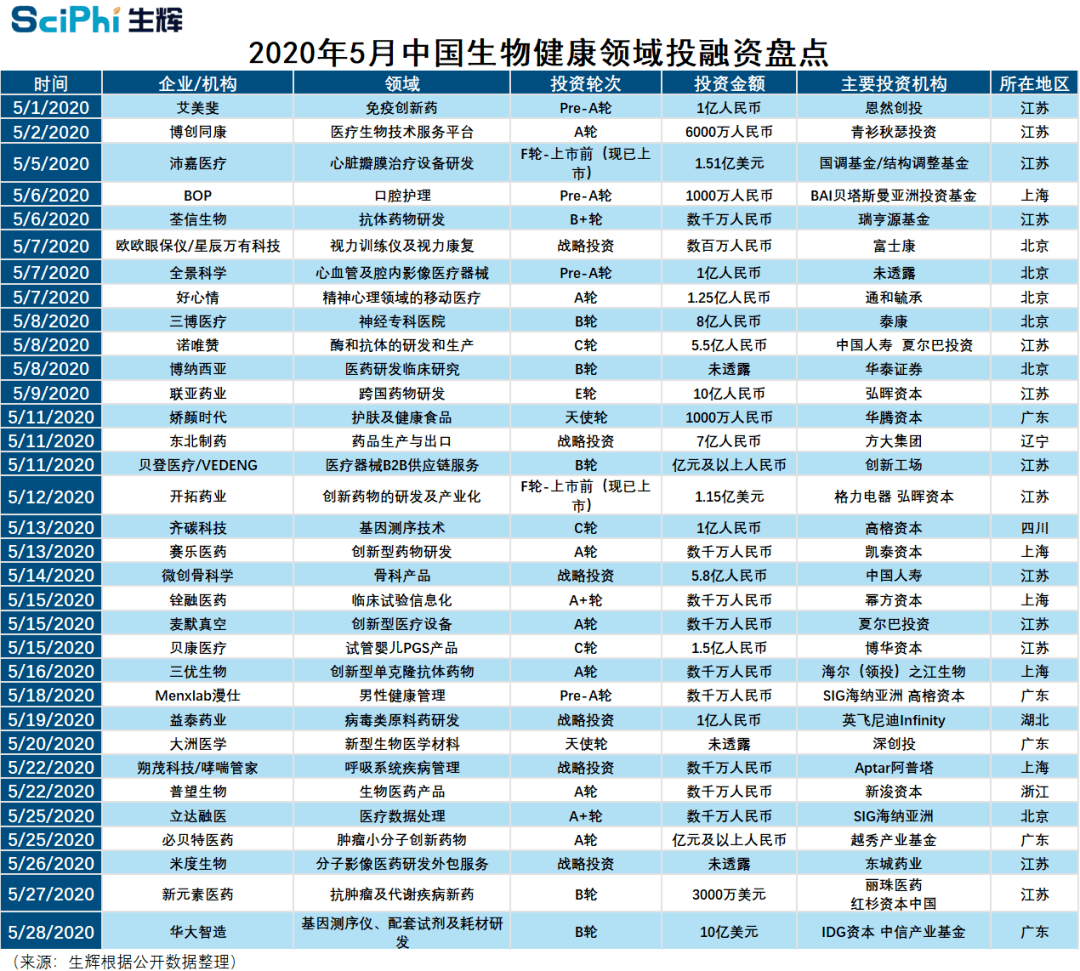 全球生命科学领域5月融资盘点:单笔最大为中国测序企业获投超10亿美元-肽度TIMEDOO